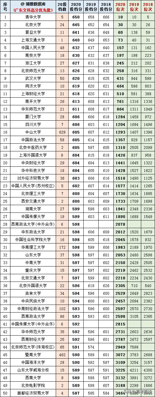 2020-2022年各高校投档分及位次表,各省投档线前十名大学