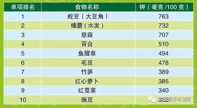蔬果那么多，哪个营养高？十佳蔬果排名表，都在这张表里了