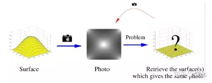单目视觉定位算法,单目深度估计提出时间