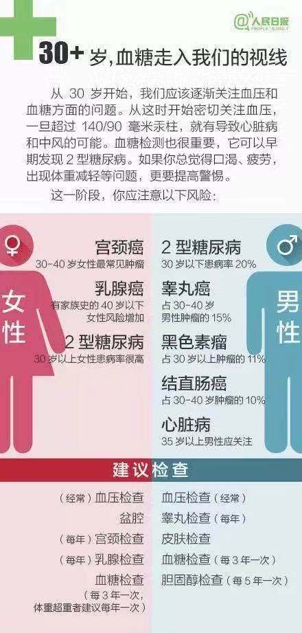 中国体检,体检一般都会有哪些小问题