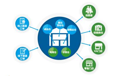 宝供物流的仓储可视化,宝供物流的物流供应链