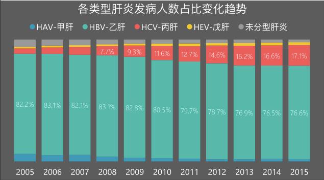 丙肝的预防和治疗,丙肝传染病率