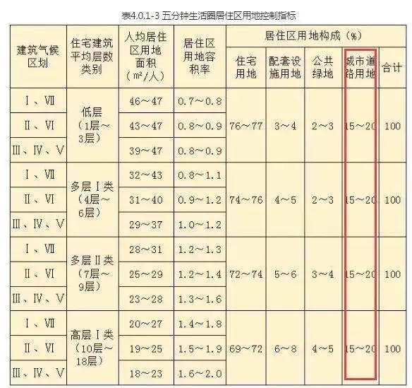 国家标准城市居住区规划设计规范,城市居住区规划设计标准pdf