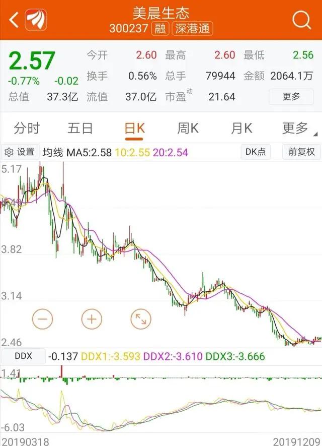 美晨生态被收购的好处坏处,今天美晨生态最新走势分析