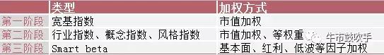 玩赚指数系列：初识聪明指数——SmartBeta