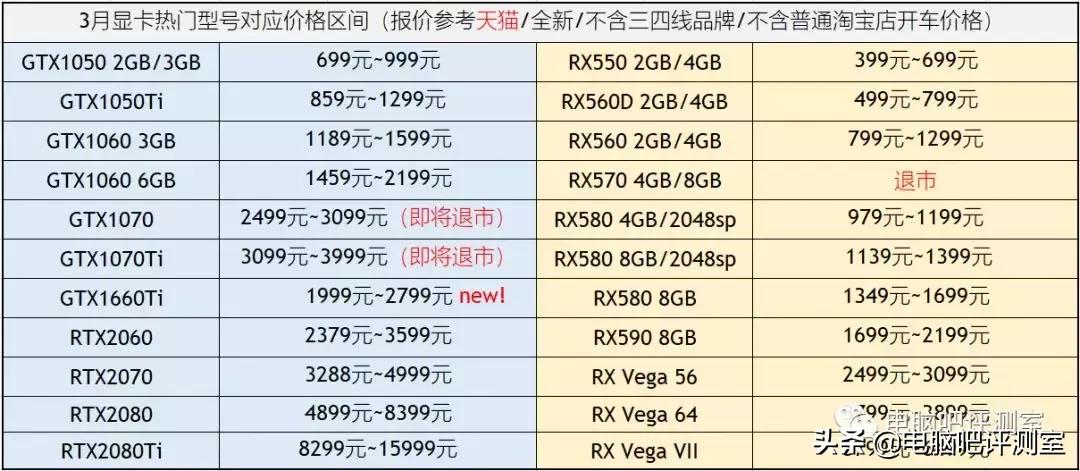 3月份布局板块,2月装机价格走向