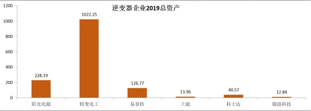 2019年光伏企业财报分析（上）：电池组件、硅料硅片及逆变器篇
