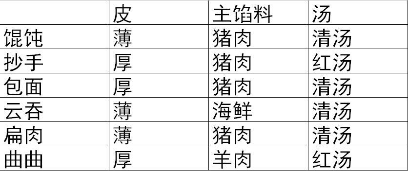 抄手的配方教程,抄手正确的做法