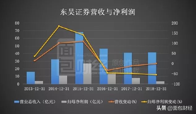 东吴证券配股前后,东吴证券配股