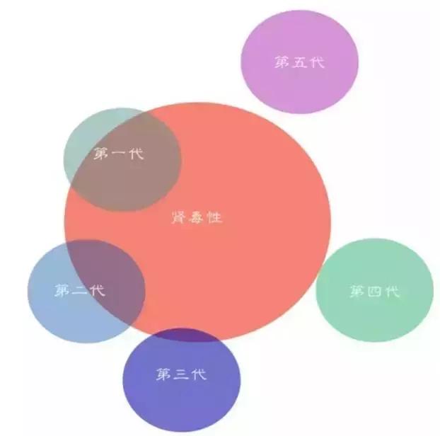五代头孢的优缺点,五代头孢菌素的区别汇总