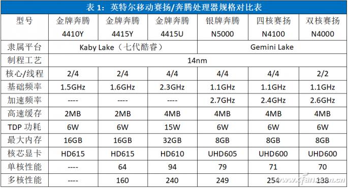 英特尔至强处理器哪个性价比高,英特尔低功耗处理器