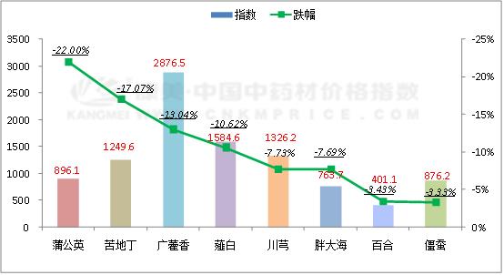 8月16日中药材产区行情走势,今日药材行情最新报价