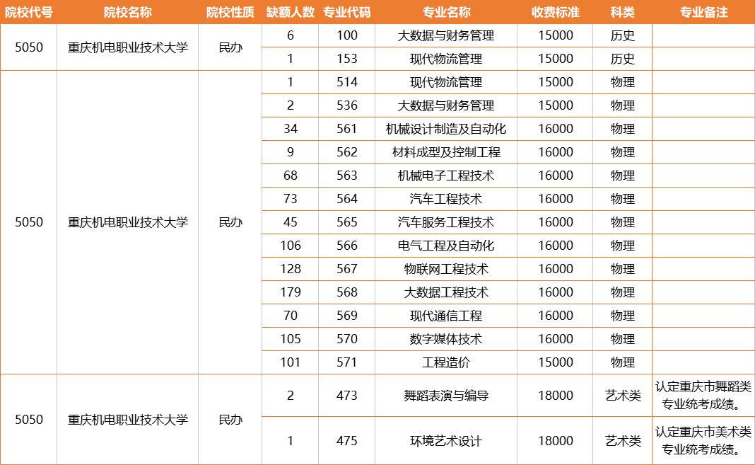 重庆机电职业技术大学招生“遇冷”，缺额931人，主要原因有3点