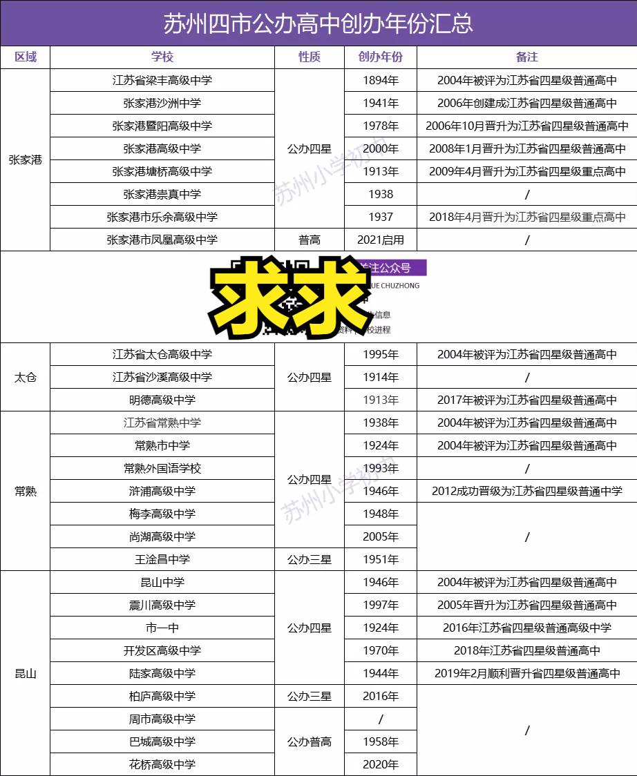 四星高中分哪几所,新区排名多少能上四星高中
