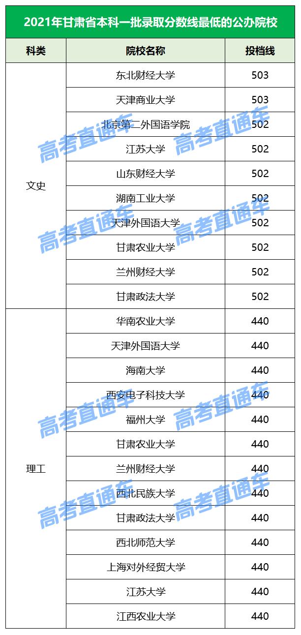 各院校2019最低录取分数线,2019全国院校最低投档分数线