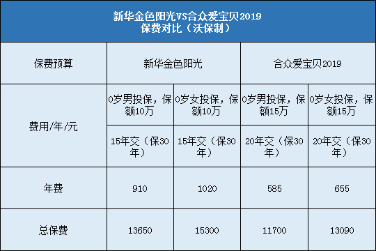 少儿保险测评!新华金色阳光对比合众爱宝贝2019