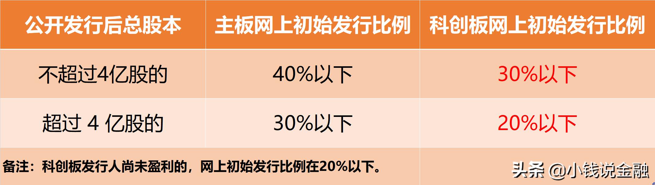 科创板顶格申购需要多少市值,科创板顶格申购要多少钱