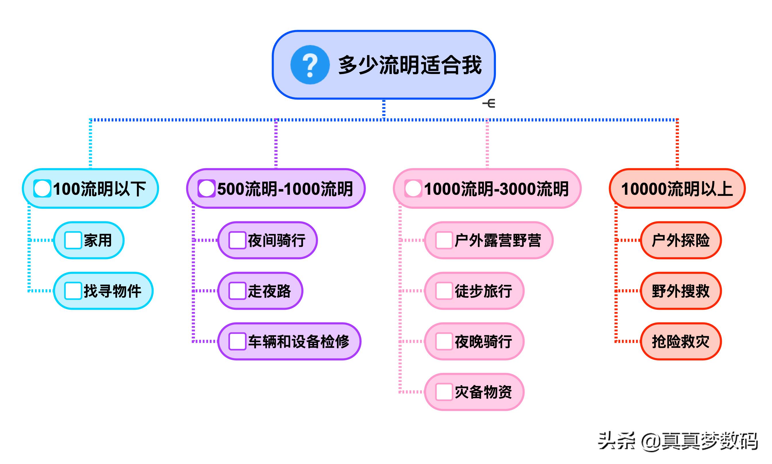 2021强光手电选购经验篇一:盘点我的高性价比强光手电筒