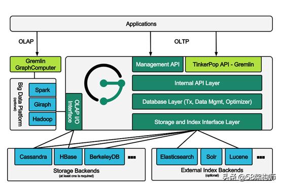 janusgraph架构详解,janusgraph安装