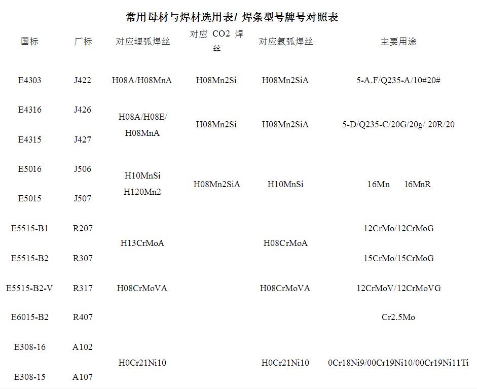 焊条型号e4303对应的焊条牌号,碱性焊条和酸性焊条牌号怎么区分