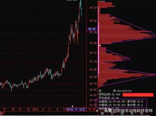 十年老股民投资精华：筹码分布才是找*家庄**的实用方式