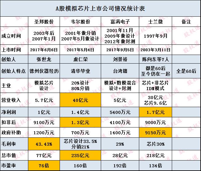 从4家芯片上市公司，看中国芯片出路