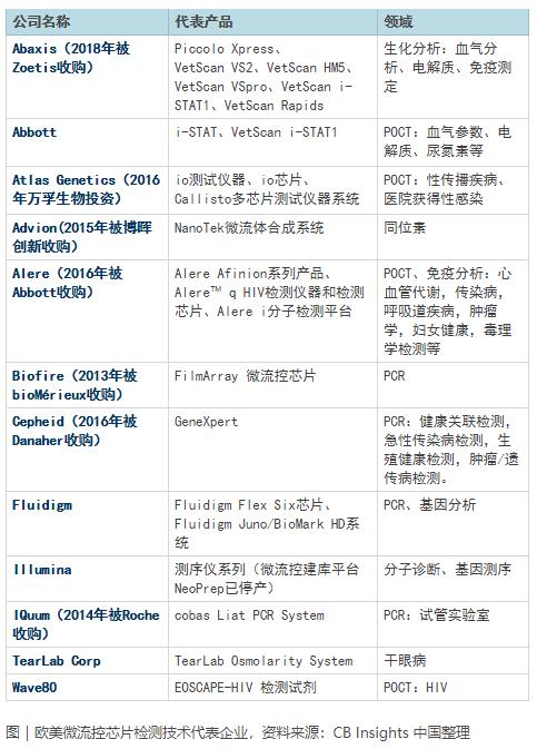 体外诊断行业发展迈入快车,体外诊断产业技术的未来展望