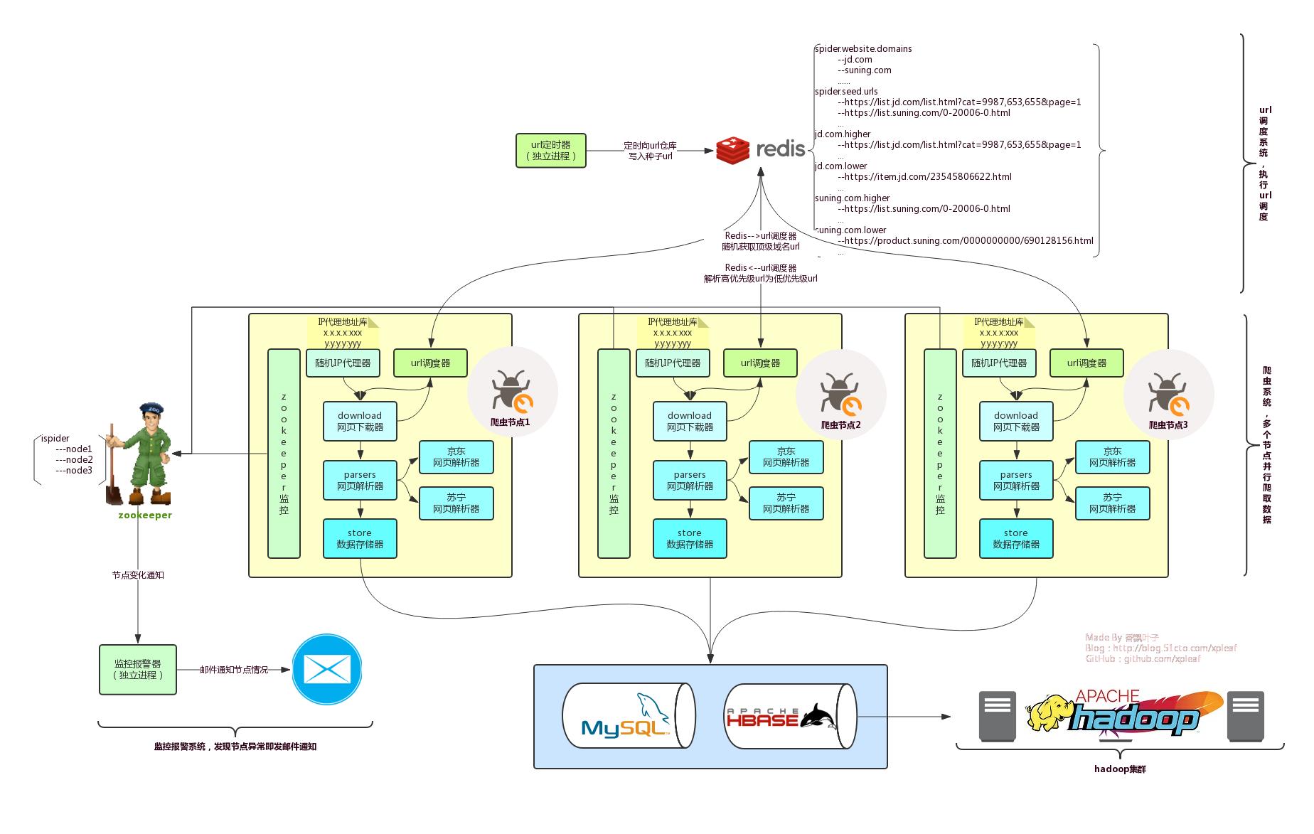 如何搭建完整的java开发平台,java分布式爬虫