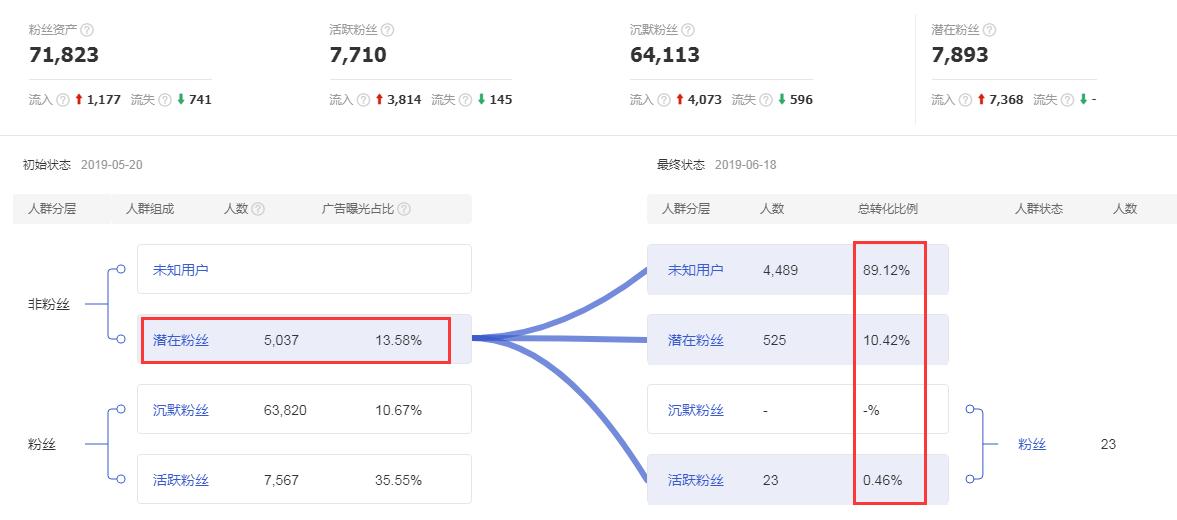 618高客单价推广方式,高客单价618活动策划