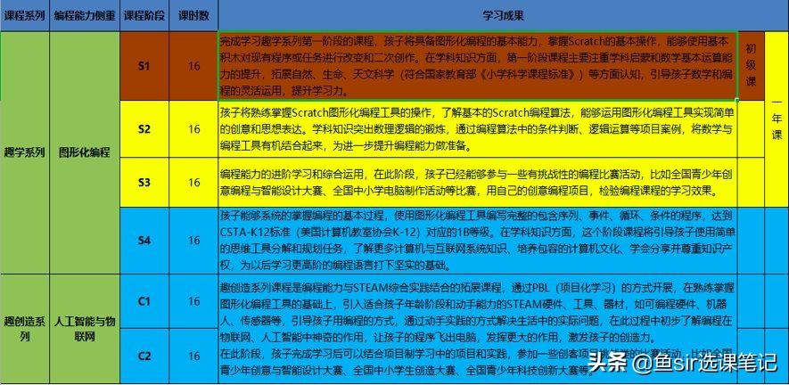背靠学而思网校的编程课值得选吗？只看名气大迟早要吃亏