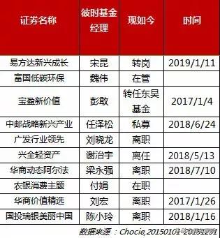 100多位基金经理卸任名单,2019十大明星基金经理