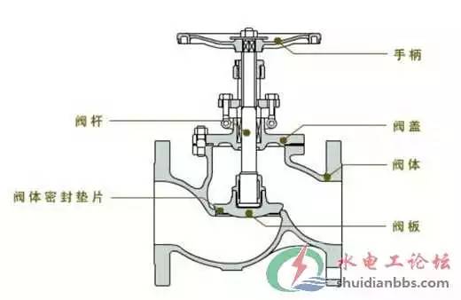 消防管道阀门安装规范,管道各种阀门的作用