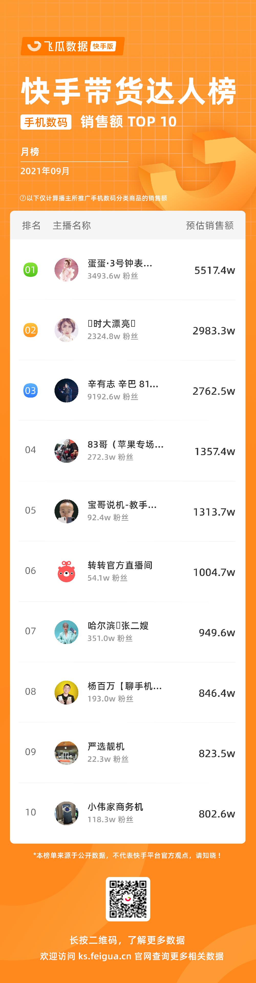 快手发布权威直播电商增长宝典 (快手直播电商日破1000亿)