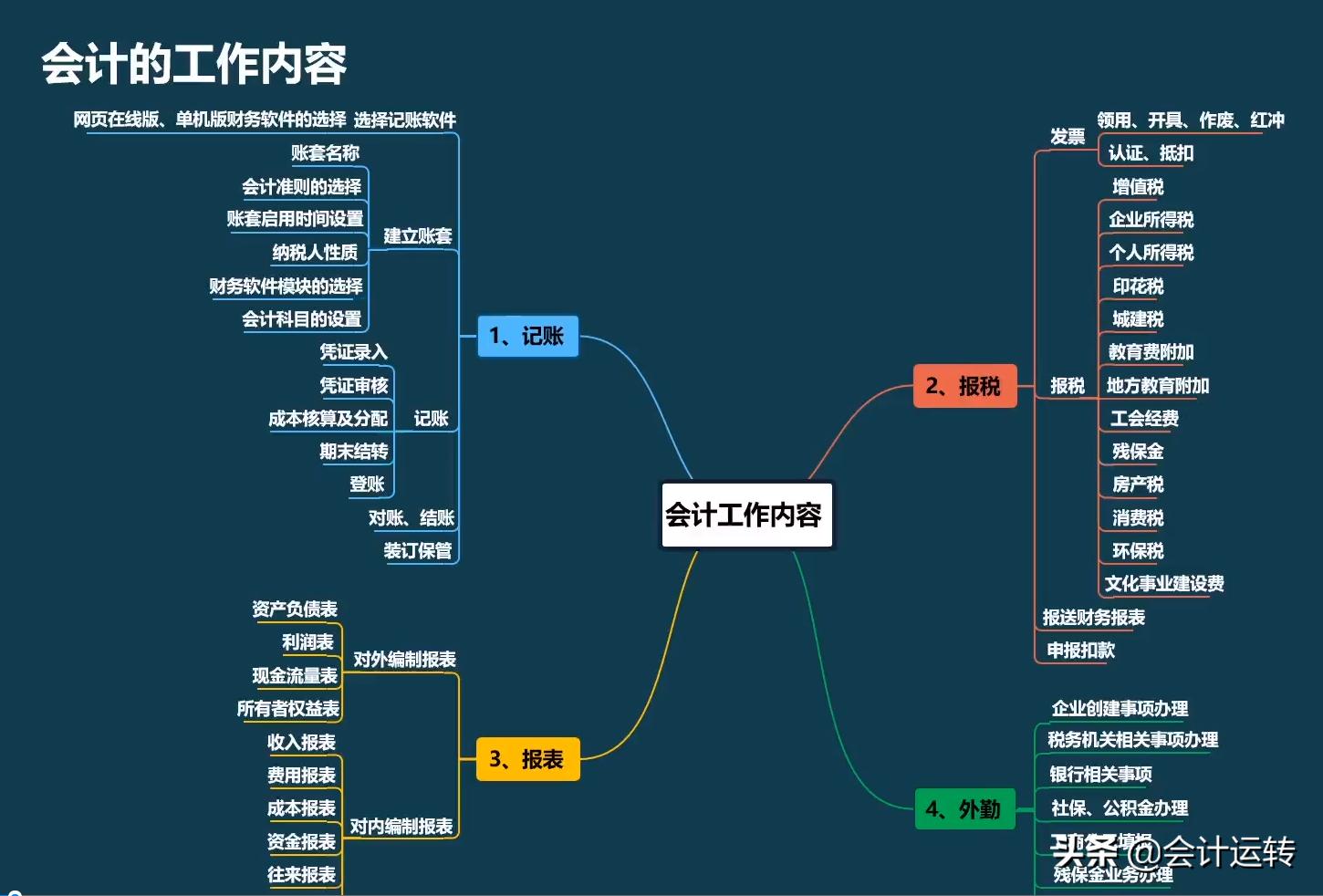 新会计做账不熟练，老会计甩过精心整理的账务处理流程，真全面
