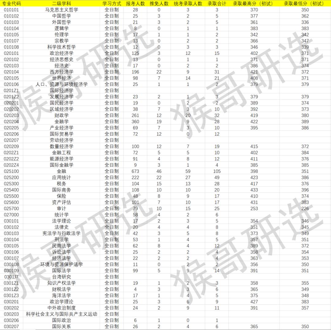 厦门大学物理海洋考研专业课难度,厦门大学考研的报考条件