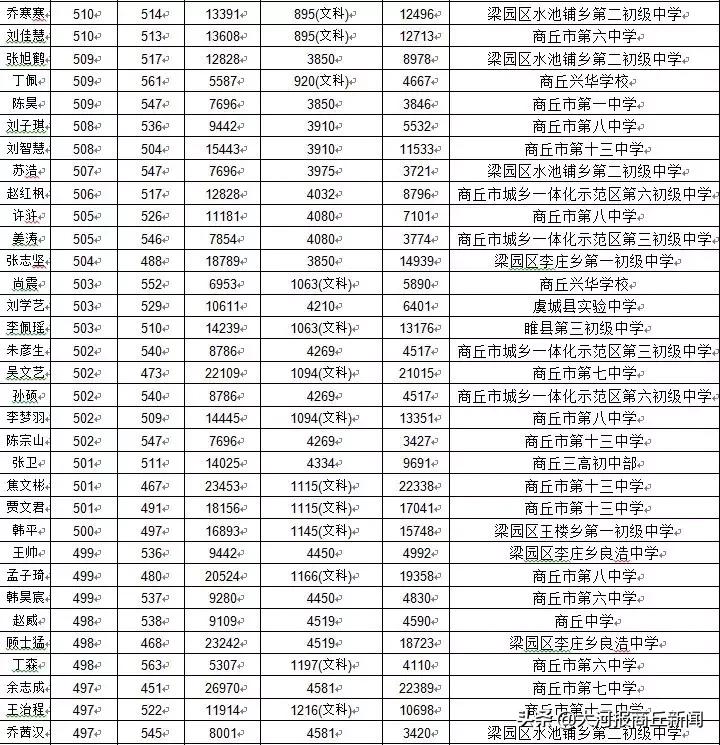 商丘回中2019高考喜报,商丘市回中招生分数