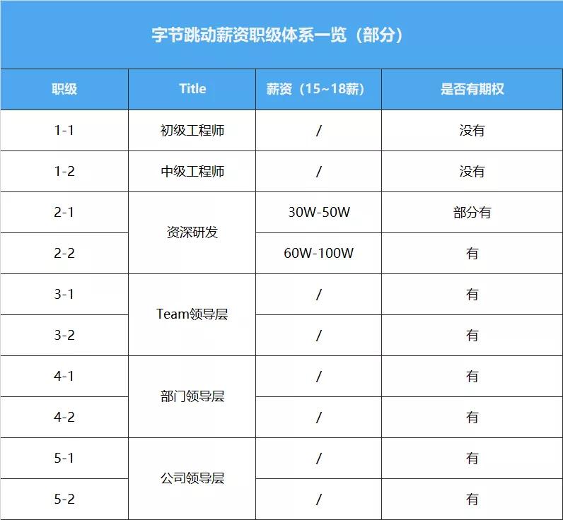 字节职级薪资结构对比阿里,字节跳动产品经理职级薪资