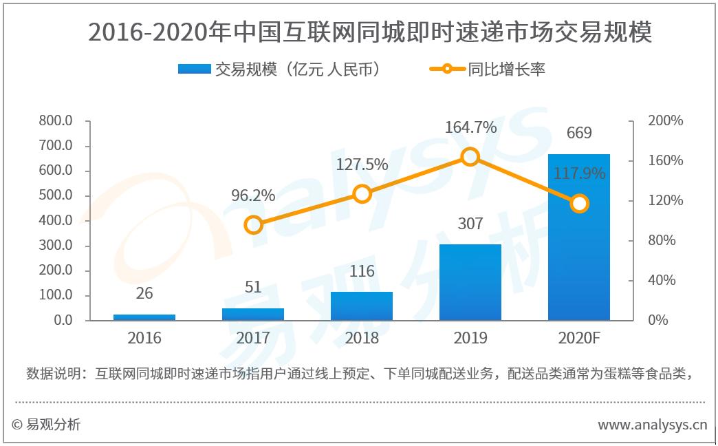 同城即时配送软件方案,即时配送服务平台
