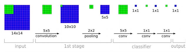 深度学习算法基础算法模型与实战,深度学习目标检测识别的训练思路