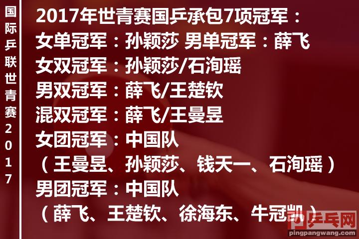 2018年12月9日乒乓球世青赛战报,乒乓世青赛中国队