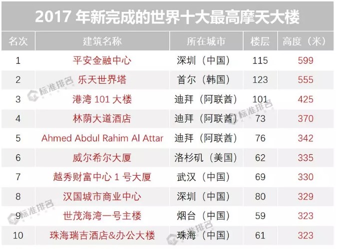 山东第一高楼突破,山东第一高楼即将封顶