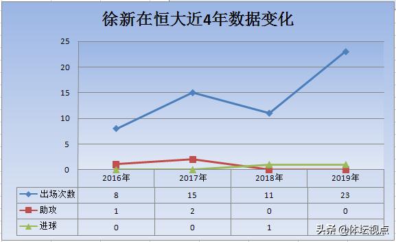 徐新为什么入选恒大,徐新离开恒大真正原因