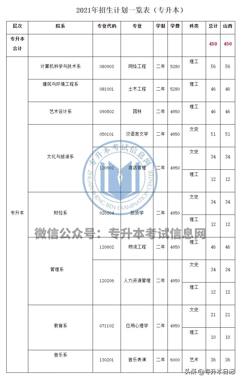 2021年山西专升本招生计划汇总,2024山西专升本各院校招生计划