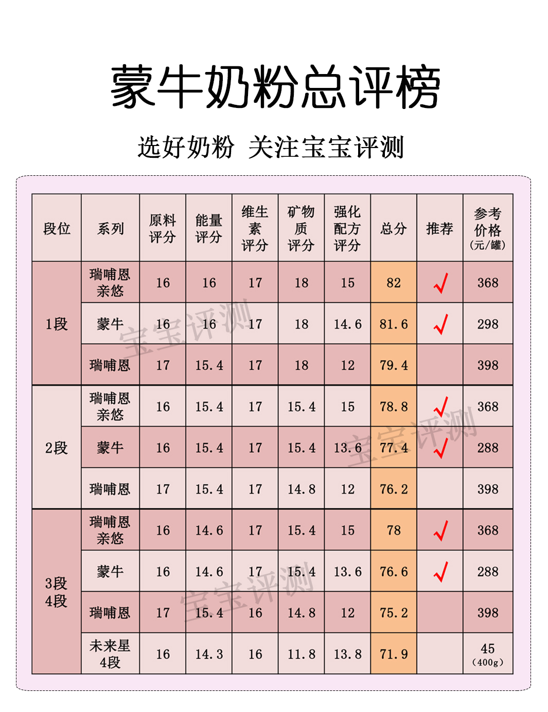 蒙牛瑞哺恩有机奶粉怎么样,蒙牛全脂甜奶粉测评