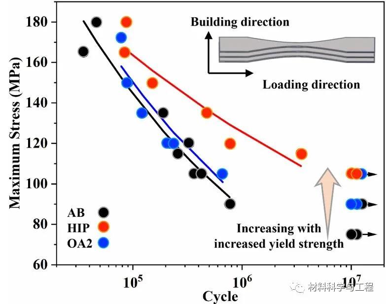 金属顶刊《ActaMater》：增材制造高强铝合金的疲劳与动态时效
