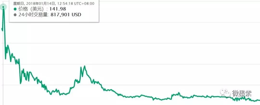 50个曾经明星项目，沦为被扣上“空气币”帽子？