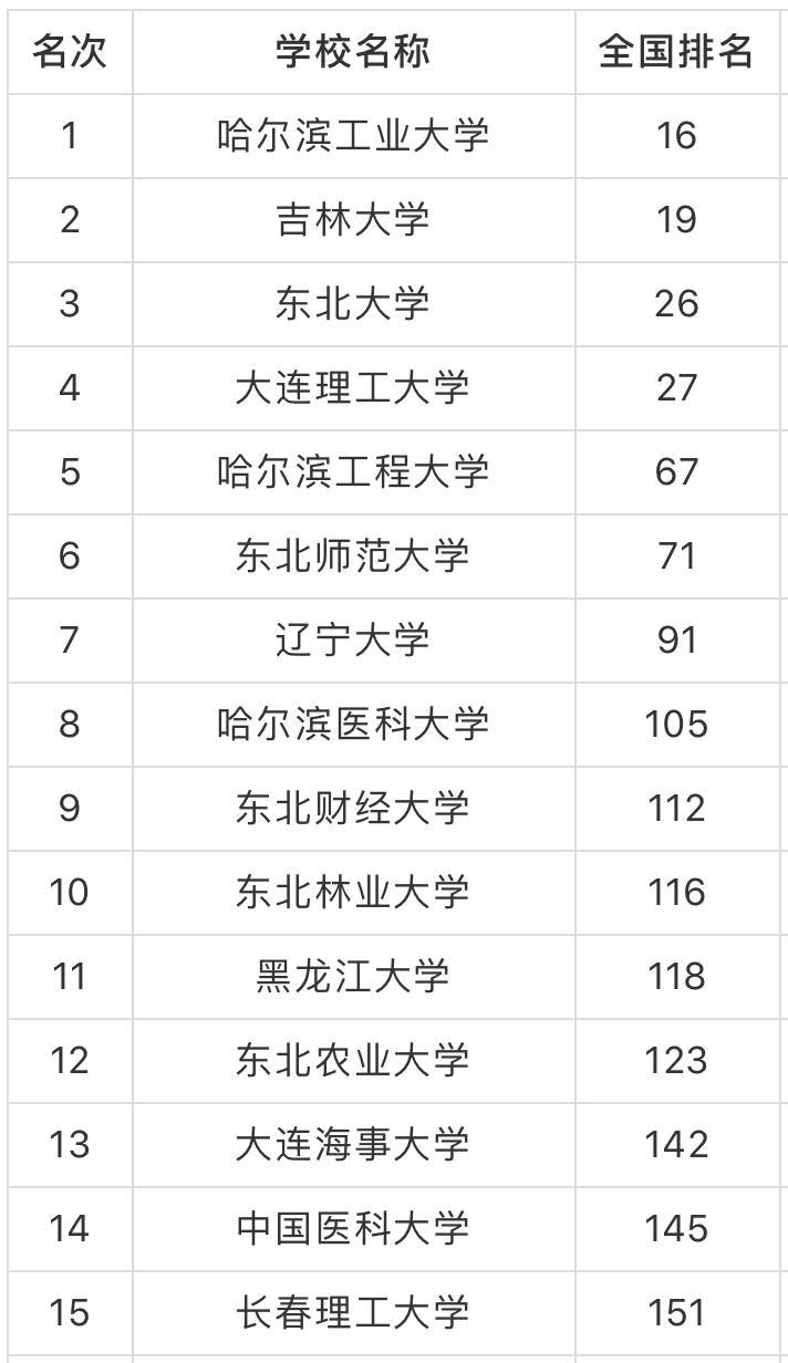 2020中国东北地区大学排行榜:吉林大学全国19名,东北第2