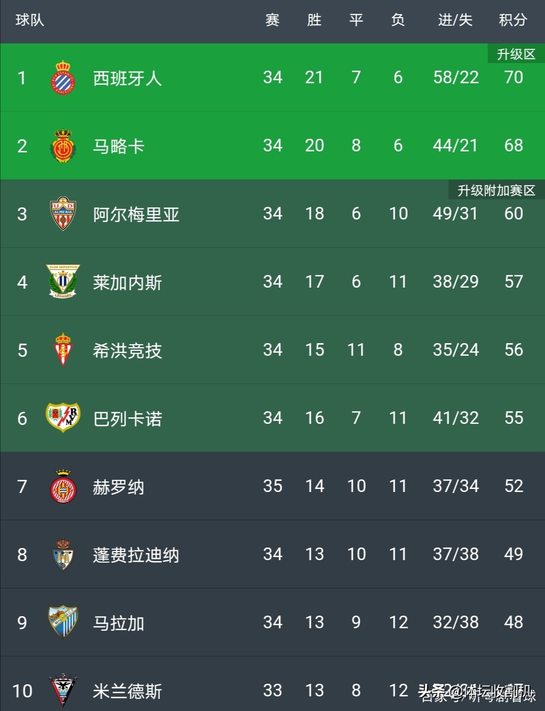 西乙最新比分及积分榜赛程,西乙竞技vs巴列卡诺