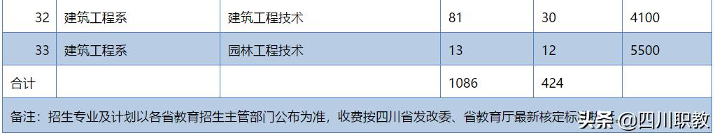 中国最强的高职院校,四川最好的职业技术大学有哪些