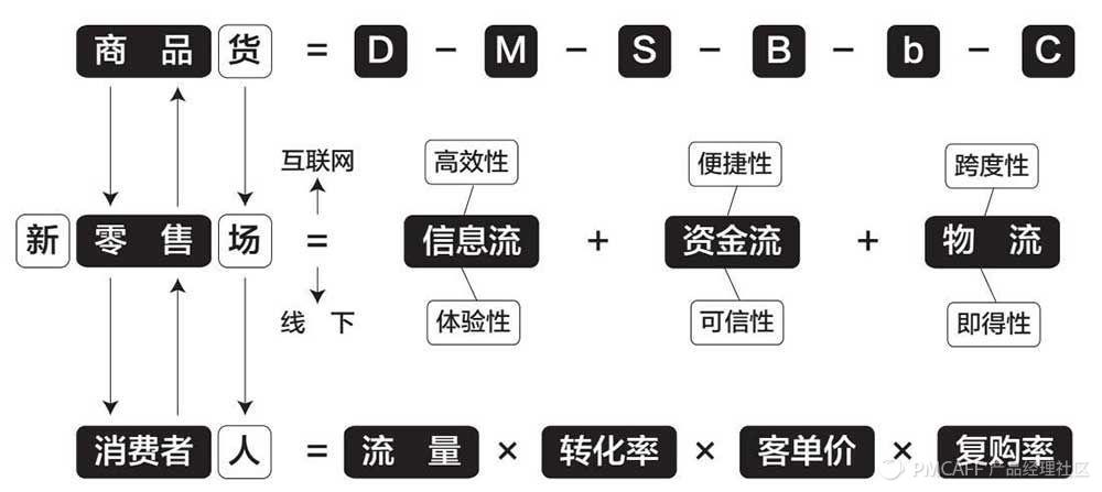 新零售如何重组人货场,新零售重构人货场案例
